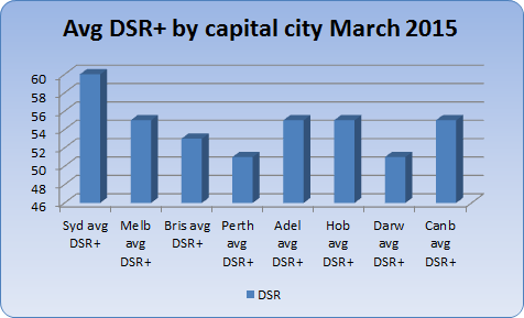Chart 1 - average DSR+ by state capital March 2015
