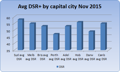 Chart 2 - average DSR+ by state capital November 2015