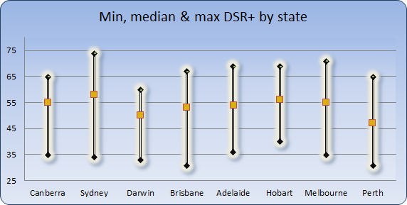 Chart 3 - min, max, avg DSR+ by state capital November 2015