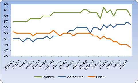 Chart 1: City DSRs for last 3 years to November 2015