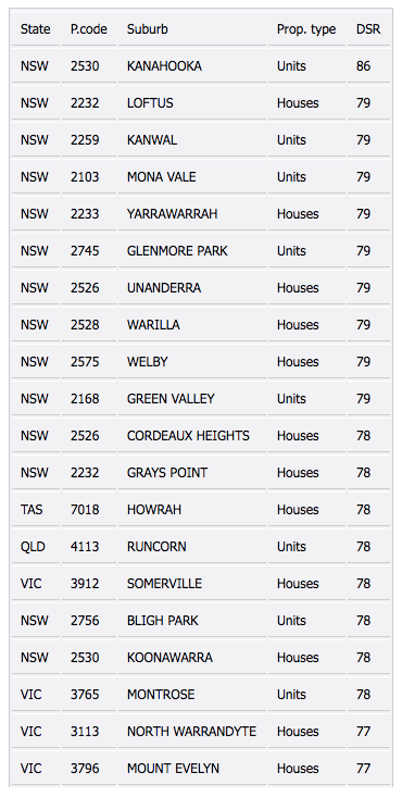 High DSR Locations Table