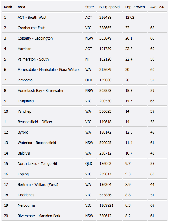 HIA'S hot spots and DSR table
