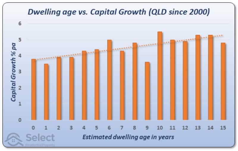 Dwelling Age vs Capital Growth