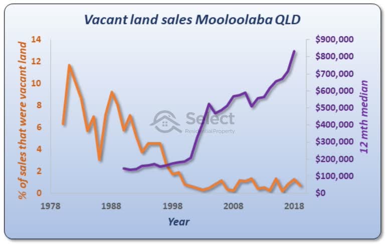 Mooloolaba vacant land sales chart