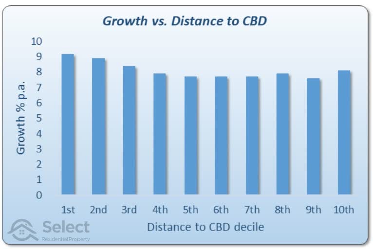 Distance from CBD vs Growth