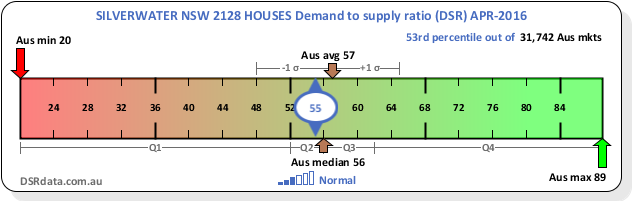 Silverwater Houses NSW Demand to Supply Apr 2016 Scale