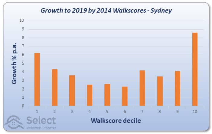 Walkscore vs Capital Growth